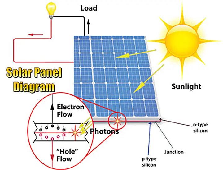 solar panel array design - What are the 5 main components of a solar array