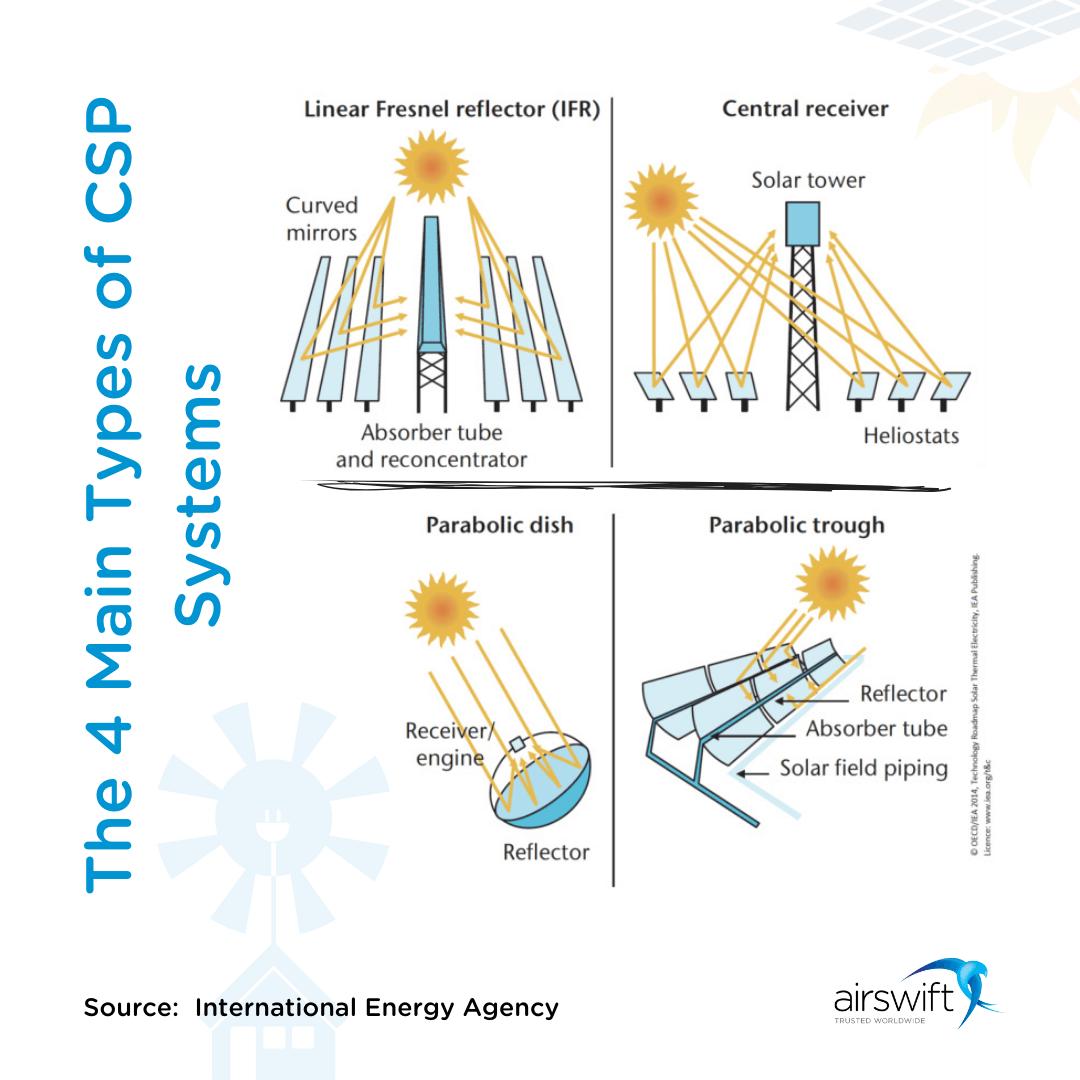 concentrated solar panel technology - What are the advantages of using CSP technology