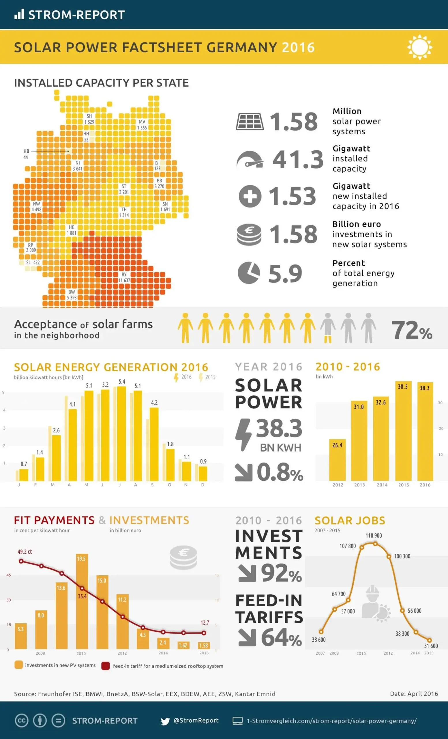 germany problem with solar energy - What are the challenges of energy transition in Germany