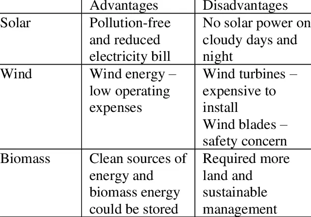 cons of solar and wind energy - What are the challenges of solar and wind energy