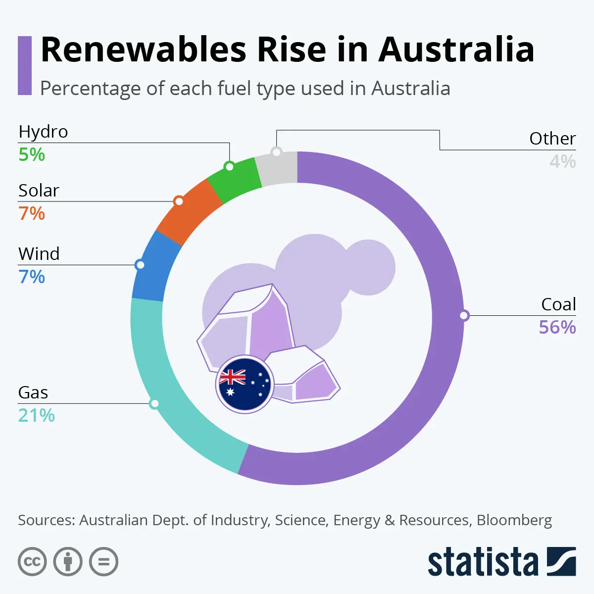facts about solar energy in australia - What are the facts about Australia's energy