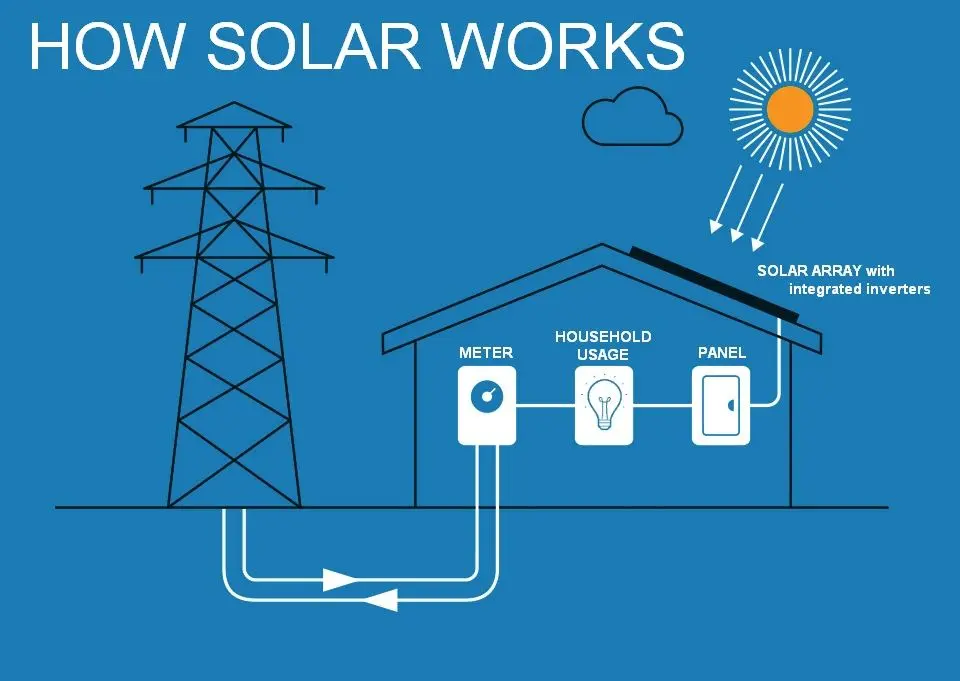 solar panel basics - What are the fundamentals of solar panels