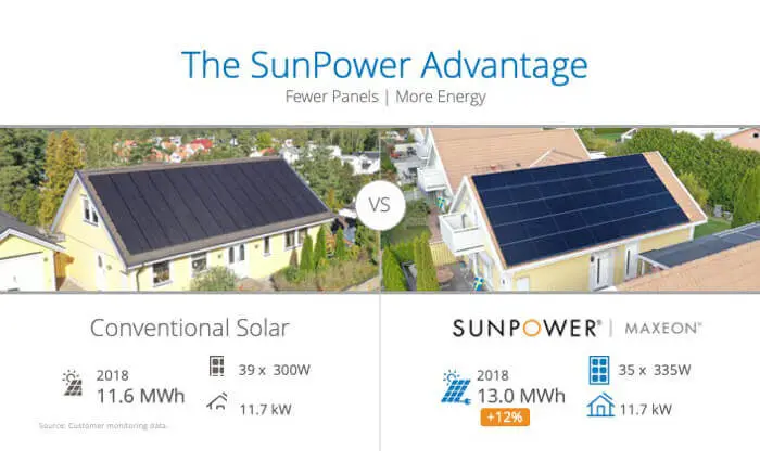 compairing sunpower solar panels - What are the levels of SunPower