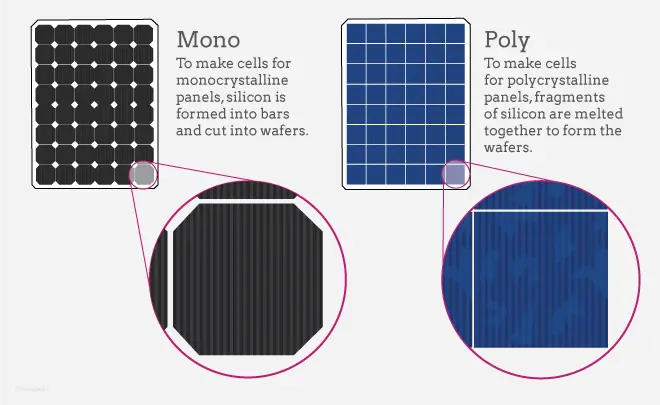 monocrystal solar panel - What are the pros of monocrystalline solar panels