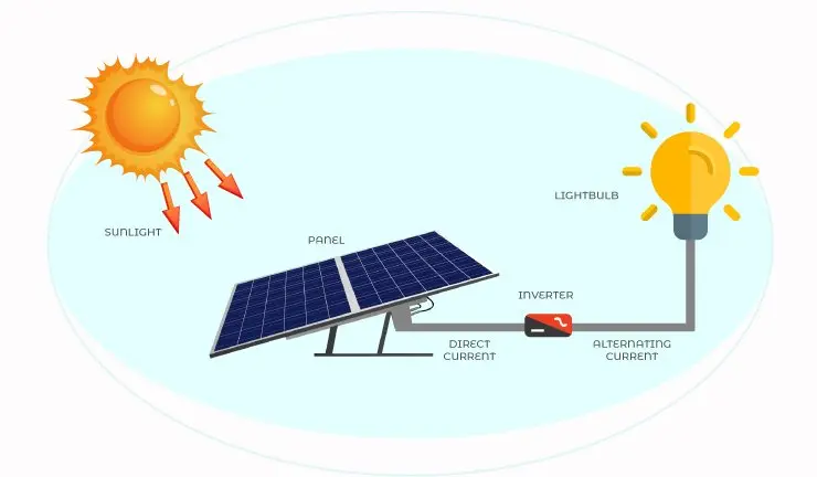 how is solar energy converted into usable energy - What converts solar energy to usable cell energy