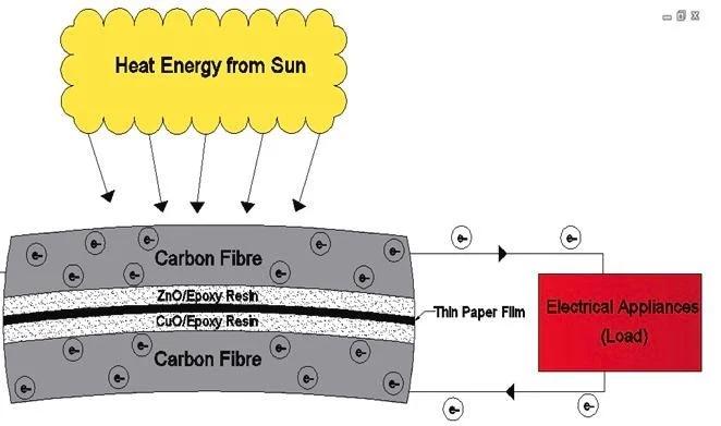 Capacitors: Una Alternativa para Almacenar Energía Solar - What device can be used to store solar power capacitors to store solar energy - What device can be used to store solar power
