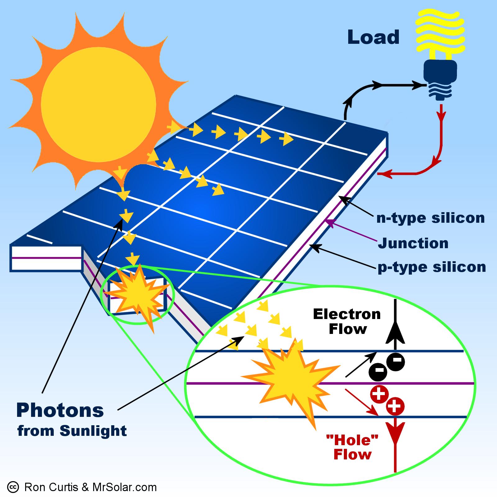 photovoltaic solar energy definition - What does photovoltaic mean easy