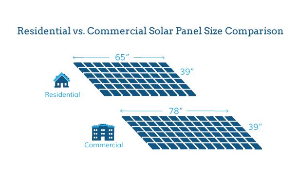 commercial vs residential solar panels - What is commercial panel vs residential