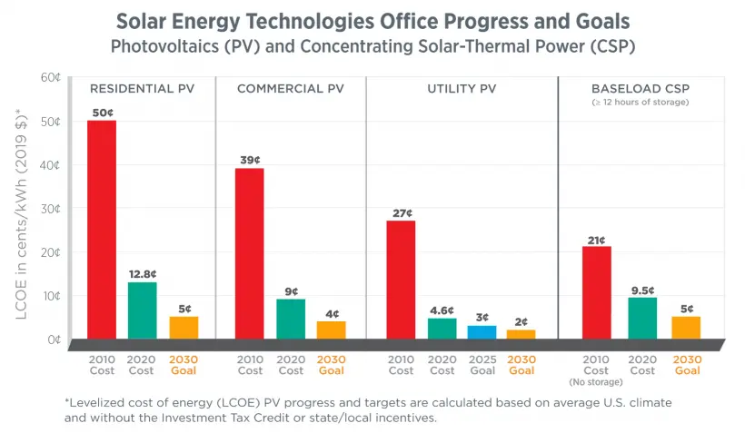 cost benefit analysis of solar energy - What is cost-benefit analysis of energy projects