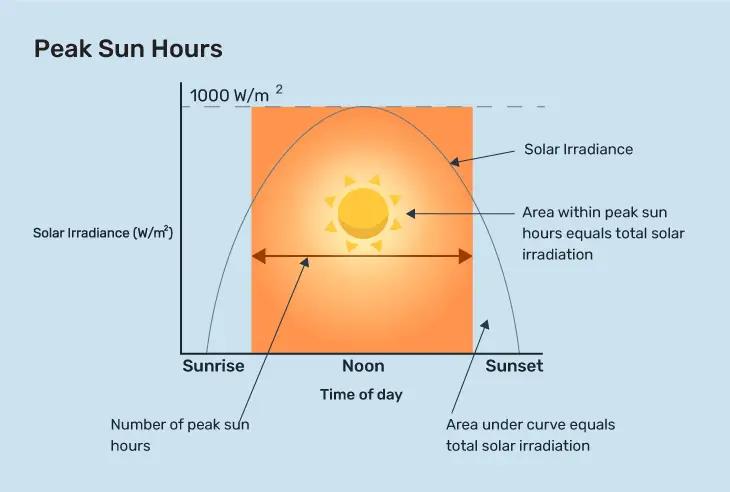 how to obtain solar energy total hours - What is equivalent solar hours