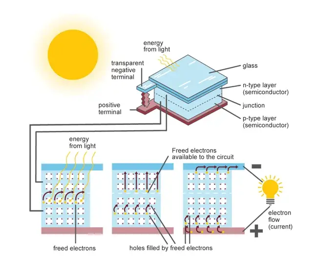 n type and p type solar panels - What is N type solar