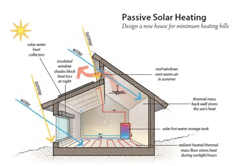 passive solar energy - What is passive solar energy