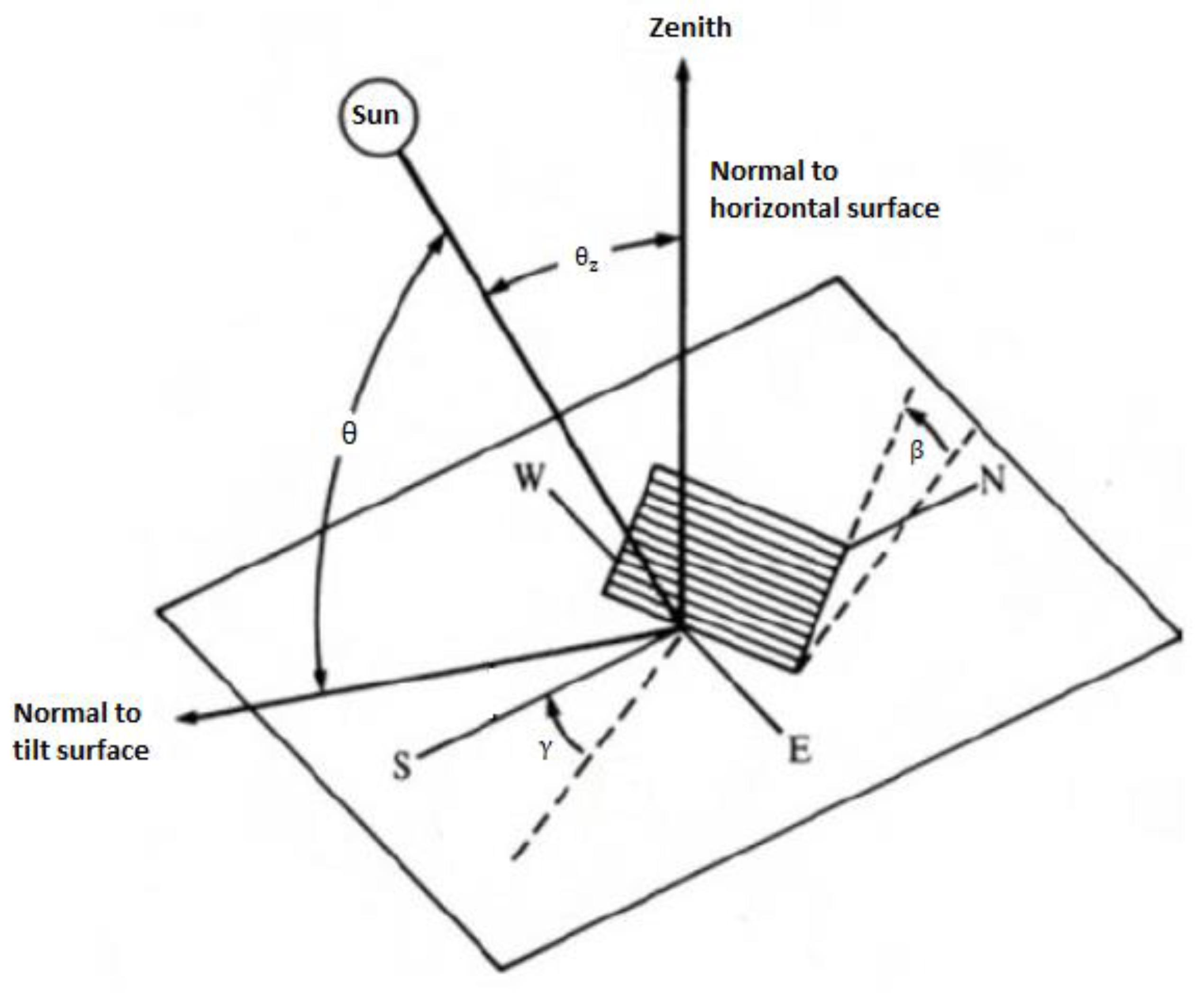 angle of incidence solar panel - What is photovoltaic angle of incidence