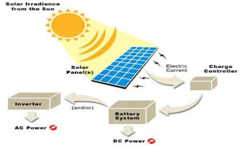 information report on photovoltaic solar energy - What is photovoltaic effect of solar energy explain