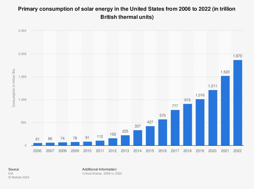 consumption of solar energy - What is solar consumption