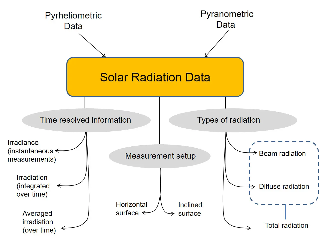 solar energy measurement - What is solar energy measurement system