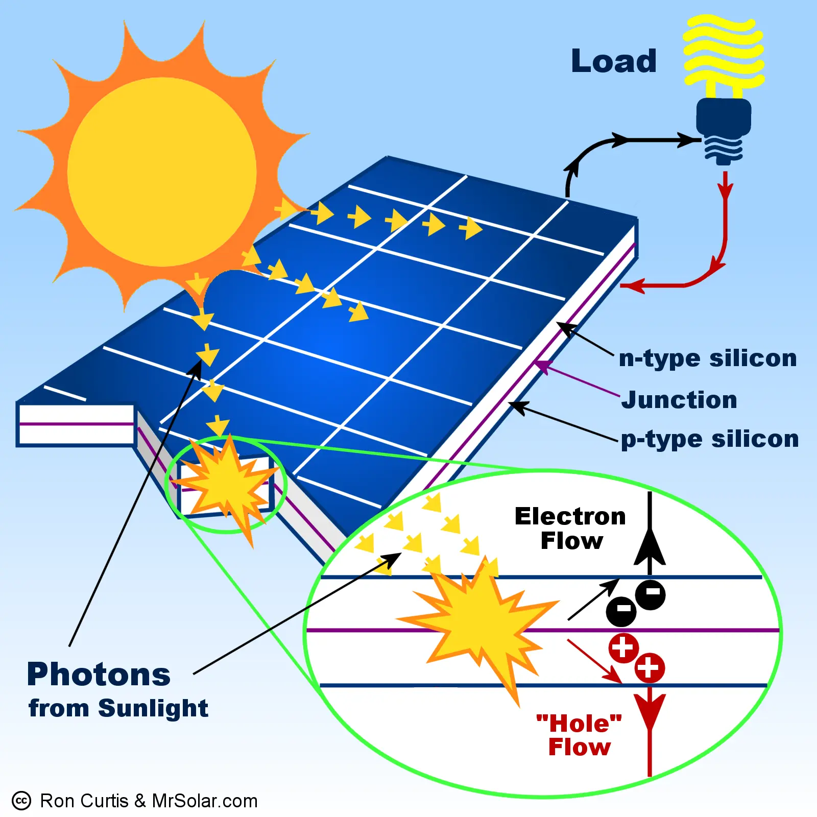 solar energy simple definition - What is solar energy short answer