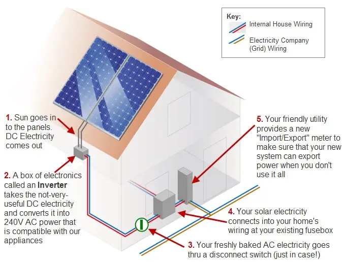 solar panel system information - What is solar PV system details