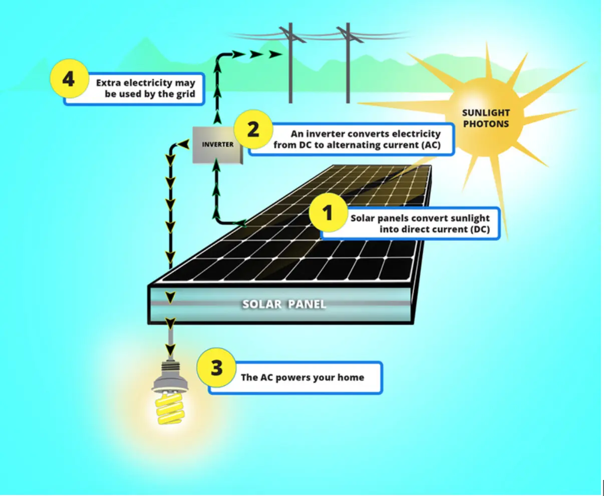 current conversion solar energy - What is the active solar energy conversion