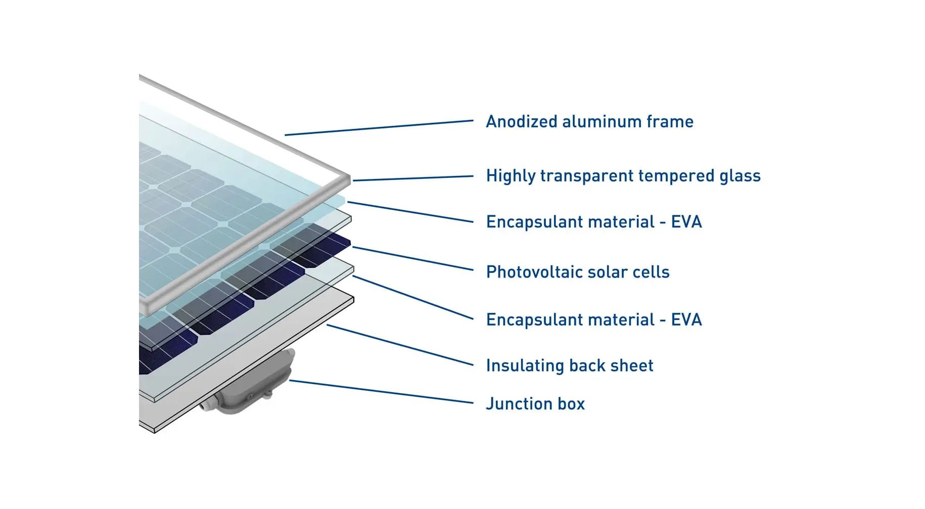 composition of a solar panel - What is the composition of PV panels
