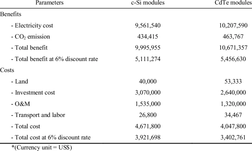 cost benefit analysis of solar energy - What is the cost-benefit analysis for energy consumption