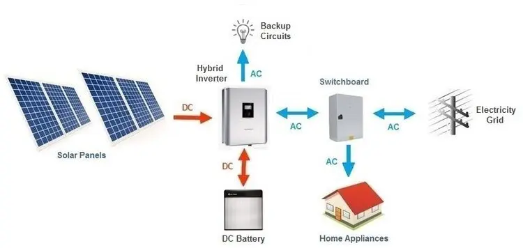 explain solar energy converter battery etc - What is the difference between a solar inverter and a battery inverter