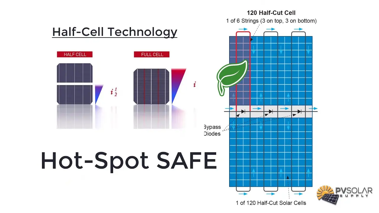 half cell solar panel - What is the difference between half-cells and full cells
