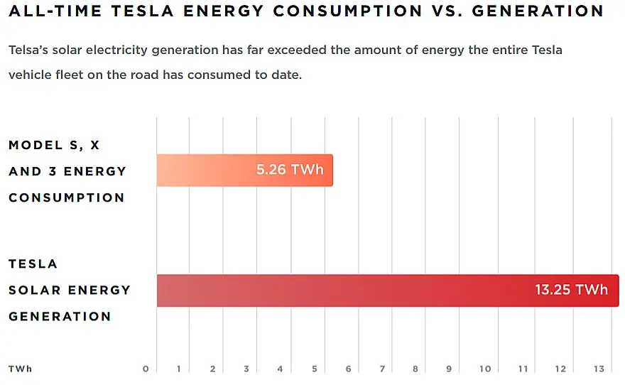 graph energy consumption generation solar tesla - What is the difference between instant range and average range