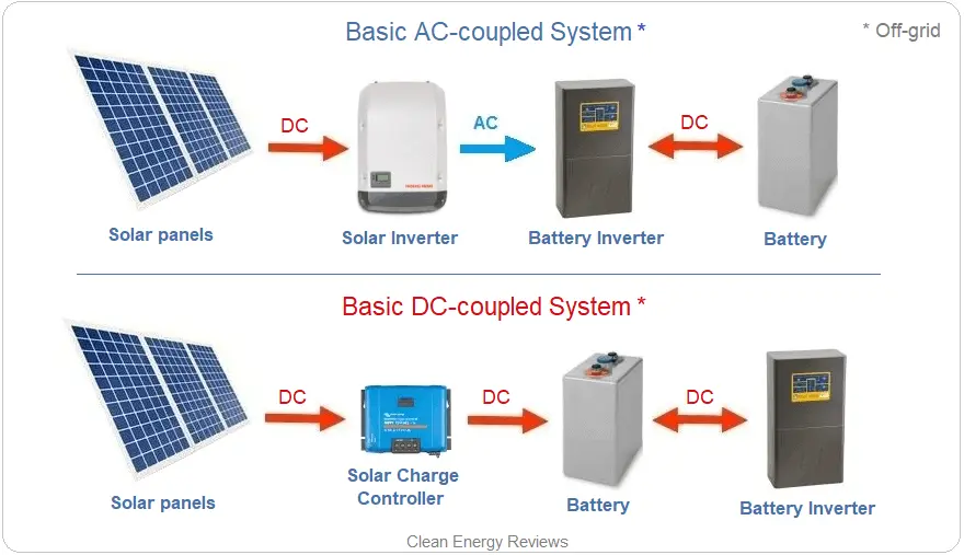 ac or dc solar panels - What is the disadvantage of solar AC
