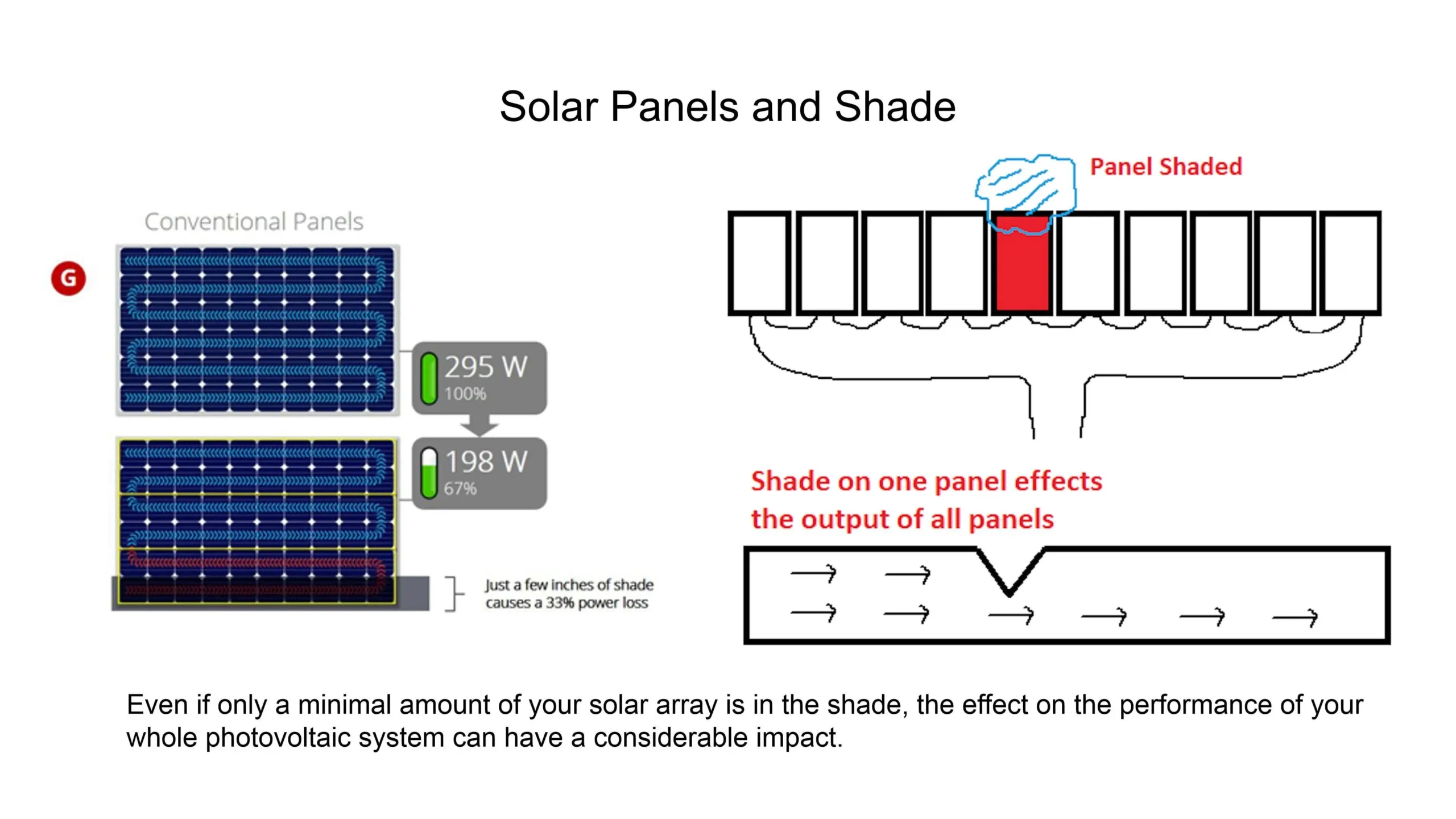 shadow effect on solar panels - What is the effect of shading