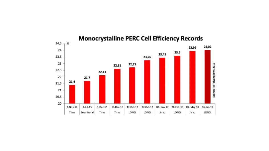 perc solar panel efficiency - What is the efficiency of a poly PERC solar panel