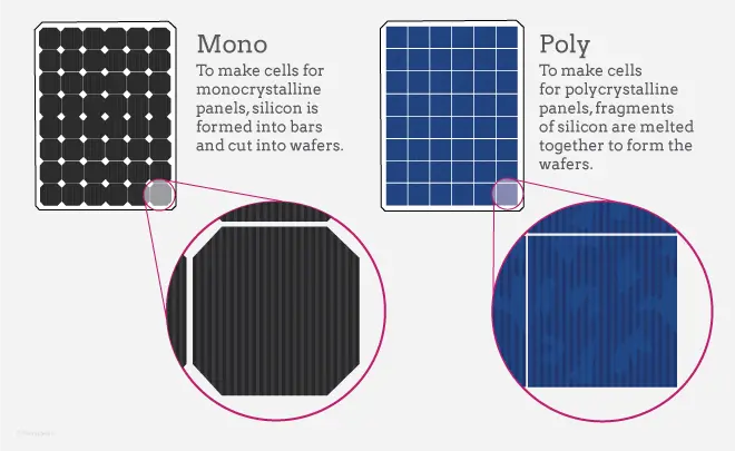 multicrystalline solar panel - What is the efficiency of MultiCrystalline silicon solar cells
