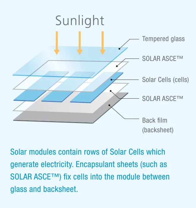 solar panel encapsulation - What is the encapsulant material for solar cells