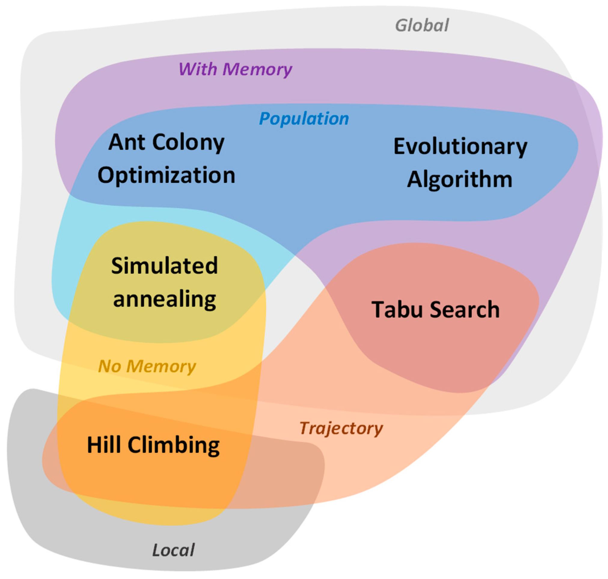 evolutionary algorithms solar energy - What is the evolutionary algorithm