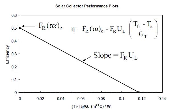 collection efficiency factor solar panel equation - What is the formula for solar collector efficiency