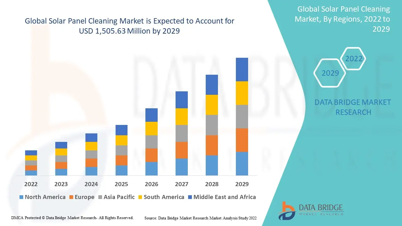 solar panel cleaning market - What is the future of solar panel cleaning