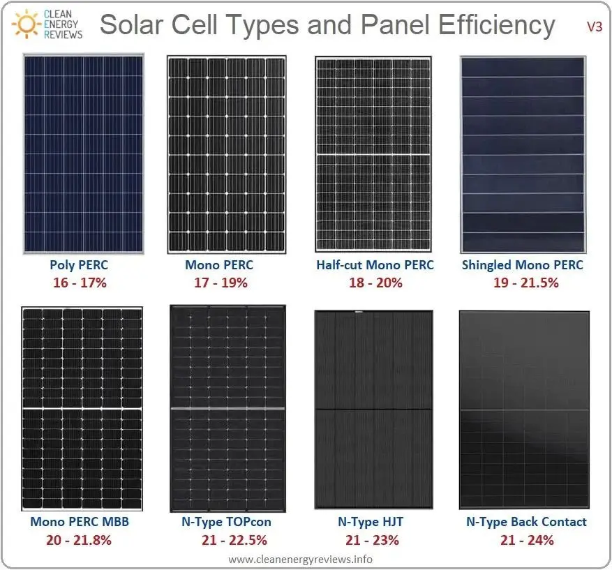 perc solar panel efficiency - What is the highest efficiency of a perc cell