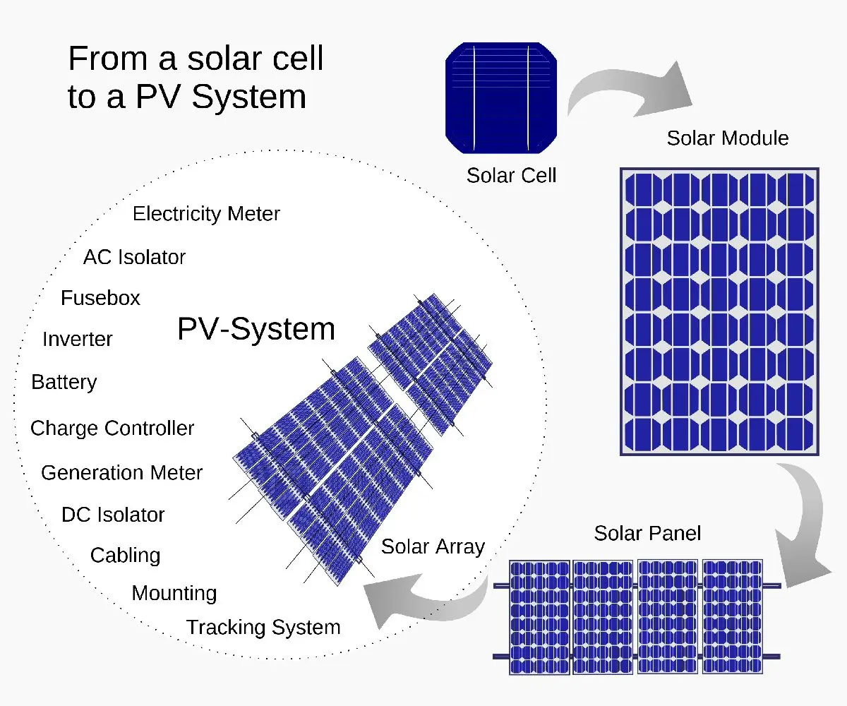 230102 introduction to photovoltaic solar energy - What is the history of solar photovoltaics