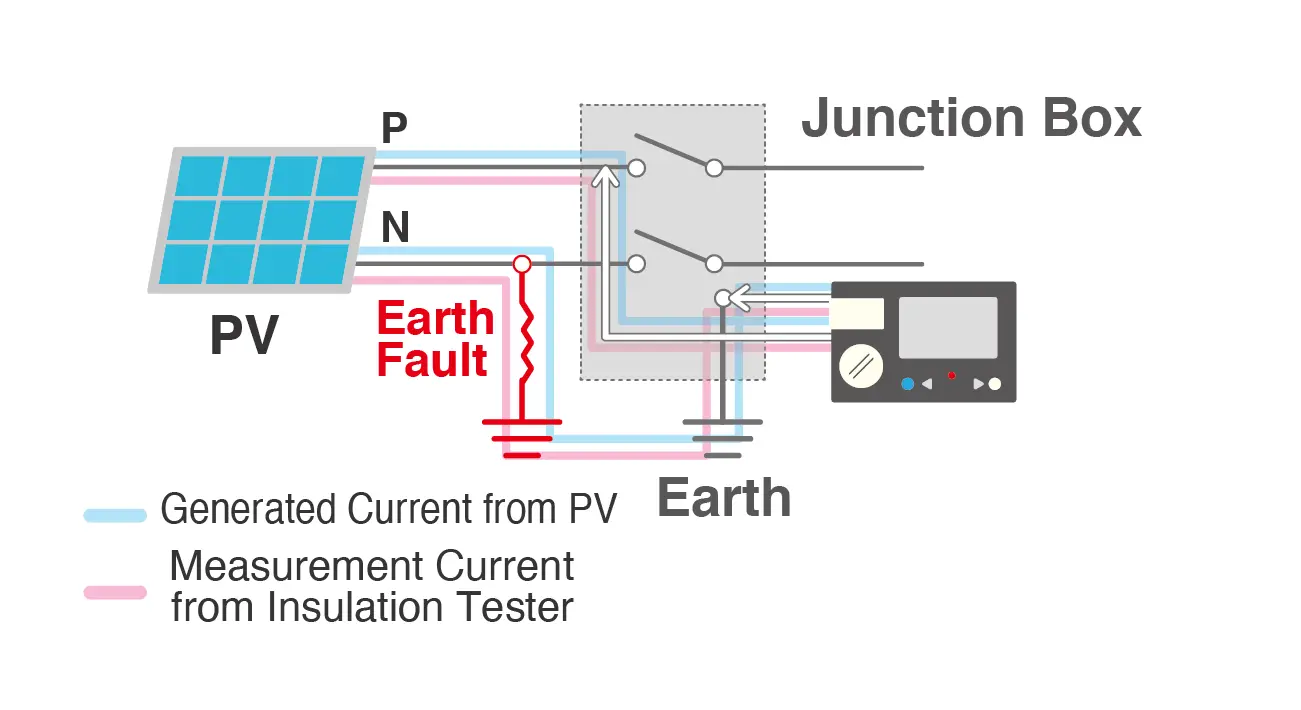 insulation fault on solar panels - What is the insulation resistance of an inverter