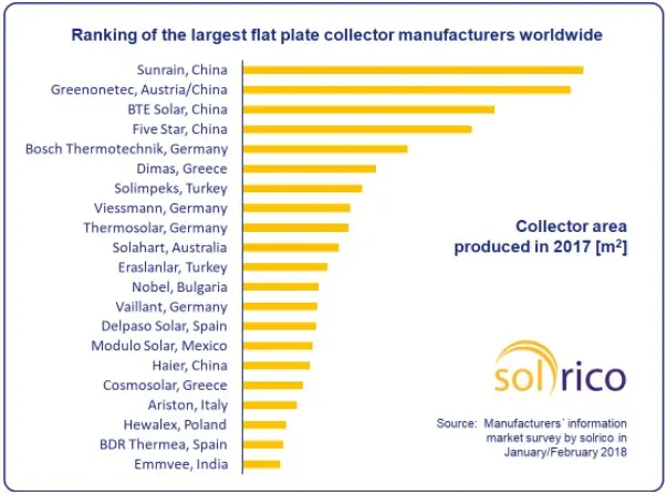 biggest solar panel companies - What is the largest solar company in the EU