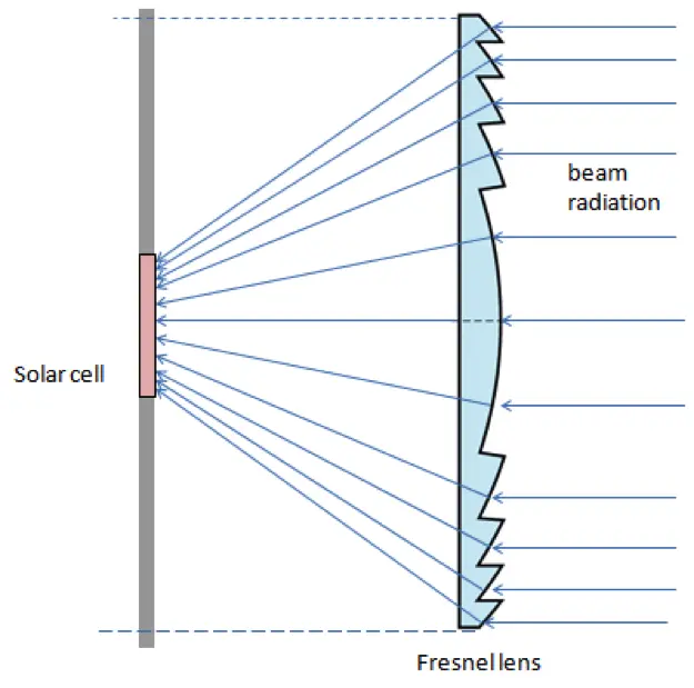 concentration solar panel - What is the maximum solar concentration