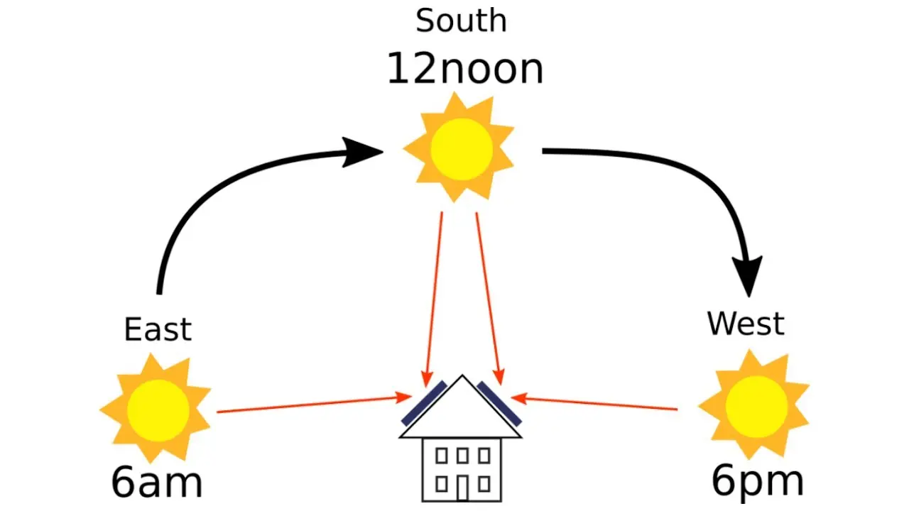 best orientation for solar panels ireland - What is the optimal angle for solar panels in Ireland