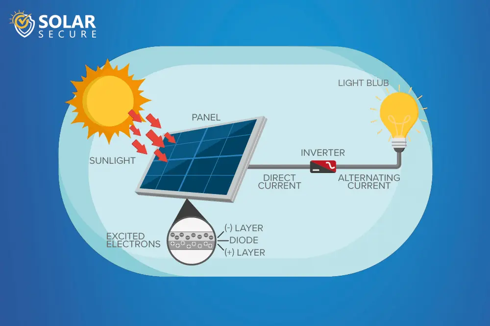 solar panels science - What is the physics of solar