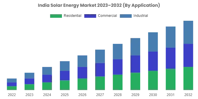 El mercado de energía solar en India: Un futuro brillante - What is the potential of solar power market in India india solar energy market - What is the potential of solar power market in India