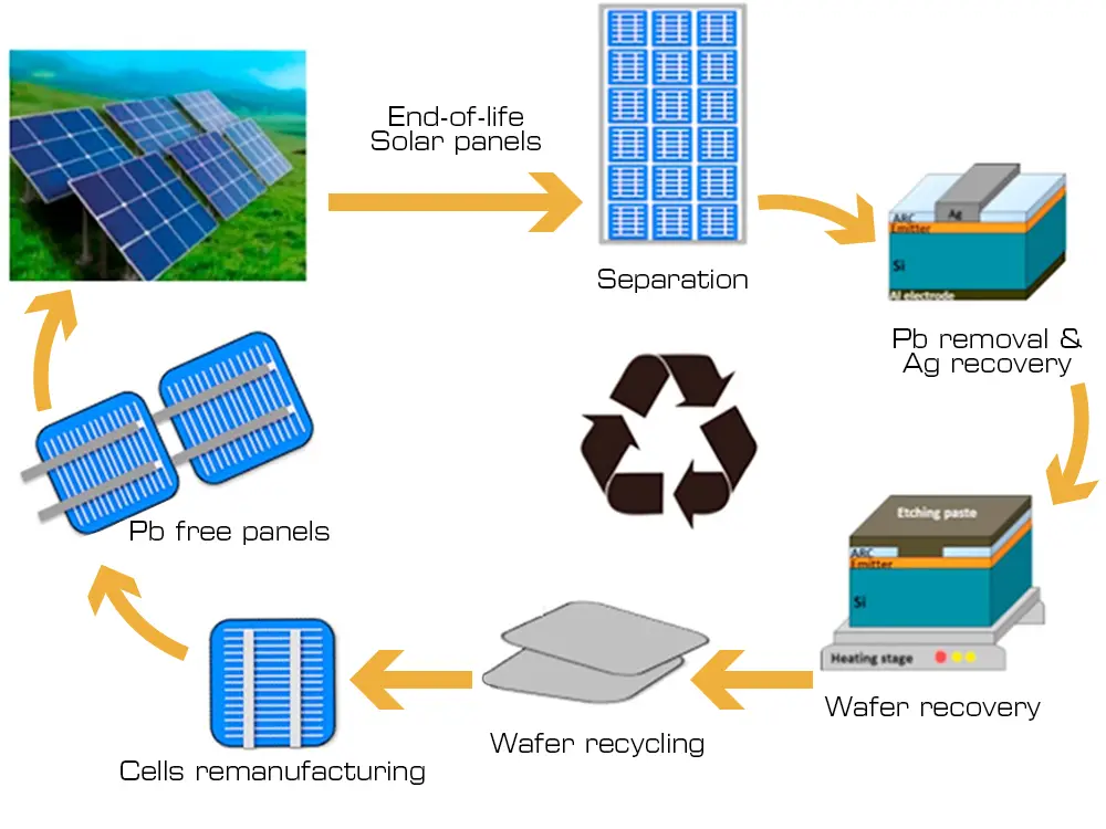 solar panel process - What is the process of solar panels called