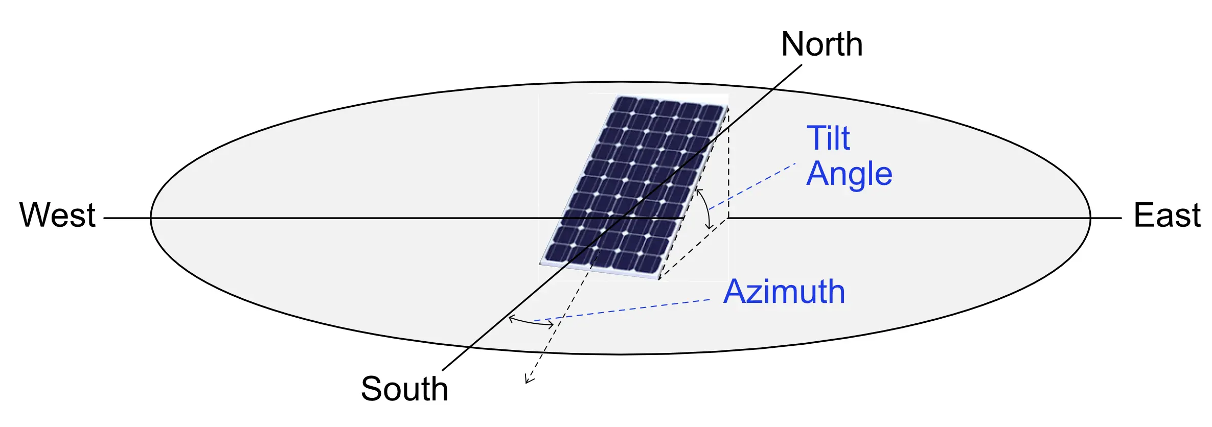 azimuth angle for solar panels - What is the solar azimuth angle