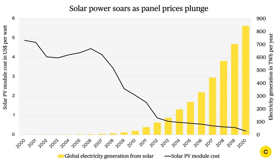 solar energy price graph - What is the solar energy index