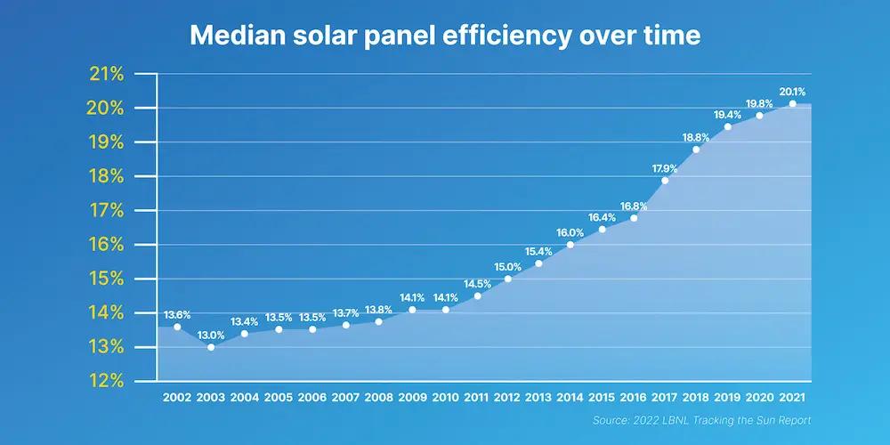performance of solar panels - What is the success rate of solar panels