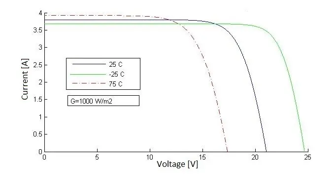 temperature effect on solar panels - What is the temperature dependence of a PV panel