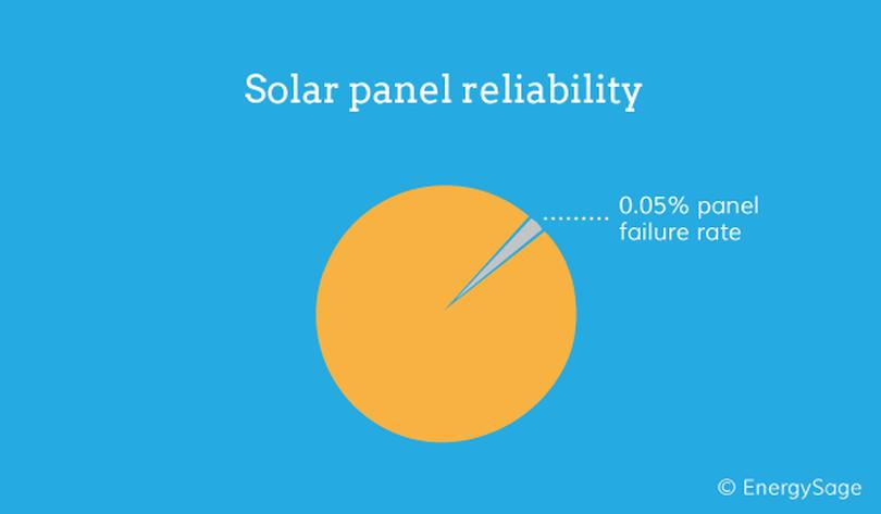 solar panel failure rate - What percentage of solar panels fail
